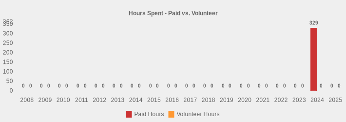 Hours Spent - Paid vs. Volunteer (Paid Hours:2008=0,2009=0,2010=0,2011=0,2012=0,2013=0,2014=0,2015=0,2016=0,2017=0,2018=0,2019=0,2020=0,2021=0,2022=0,2023=0,2024=329,2025=0|Volunteer Hours:2008=0,2009=0,2010=0,2011=0,2012=0,2013=0,2014=0,2015=0,2016=0,2017=0,2018=0,2019=0,2020=0,2021=0,2022=0,2023=0,2024=0,2025=0|)